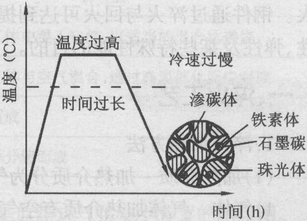 三、正火與退火缺陷的防止